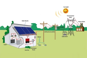 On Grid Solar Project