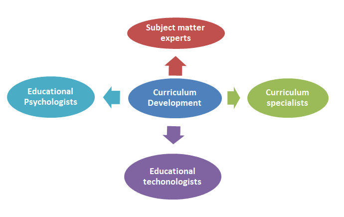 Curriculum Development