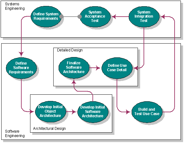 Software Design and engineering Service 