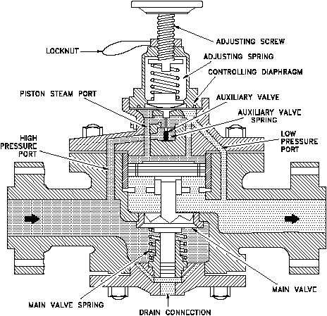PRESSURE REDUCING VALVES / STATION