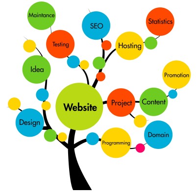 Website - Portal Development -World Wide Web