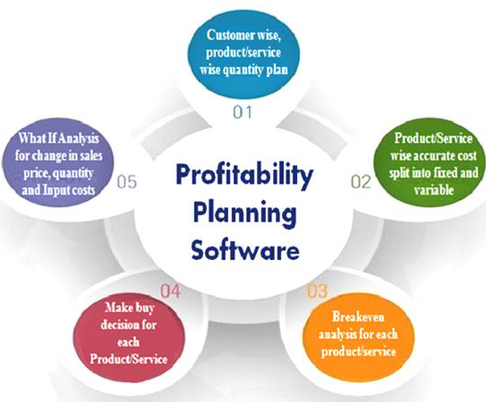 Profitability Planning software based on Dynamic sales plan