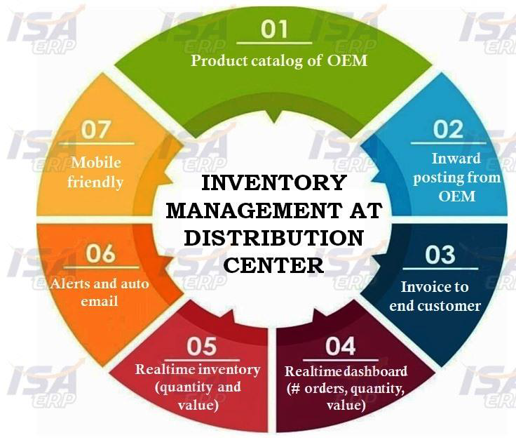Inventory Management at Distribution Center