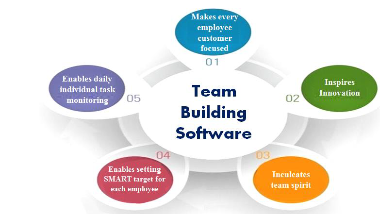 Customer Centric Team Building Software