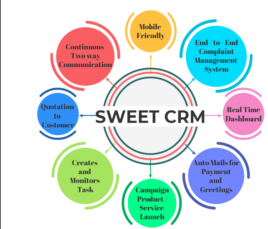 CRM- Customer Relationship Management
