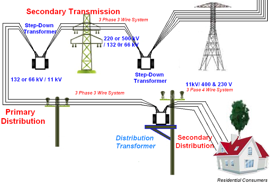 HT & LT Overhead Lines Installation