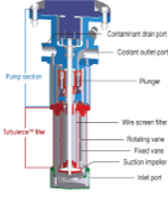 NOP FILTER Pump for Centre Through Tool Coolant (Up to 70 Bar Pressure)