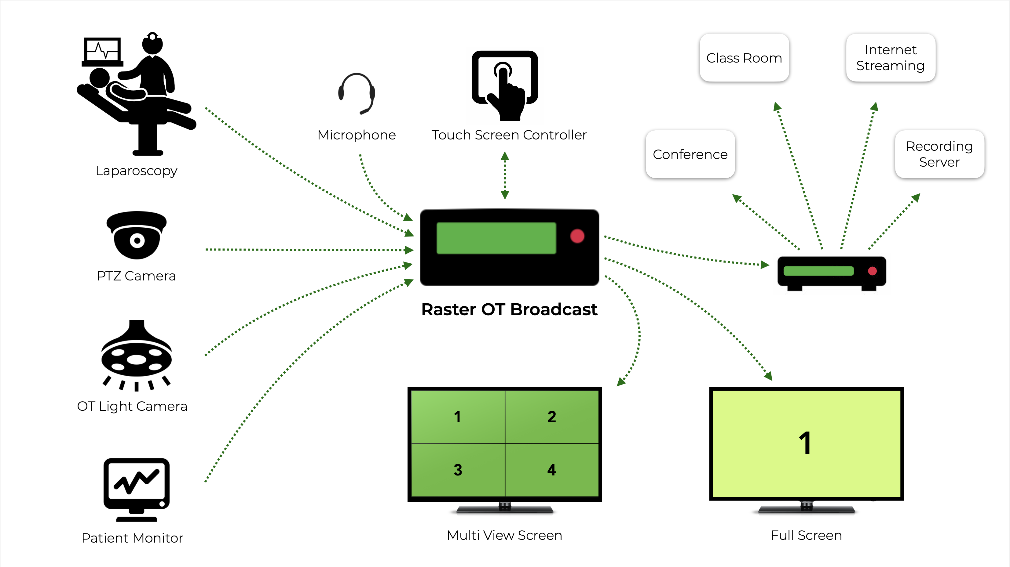 Operation Theater Video Broadcasting /Recording System