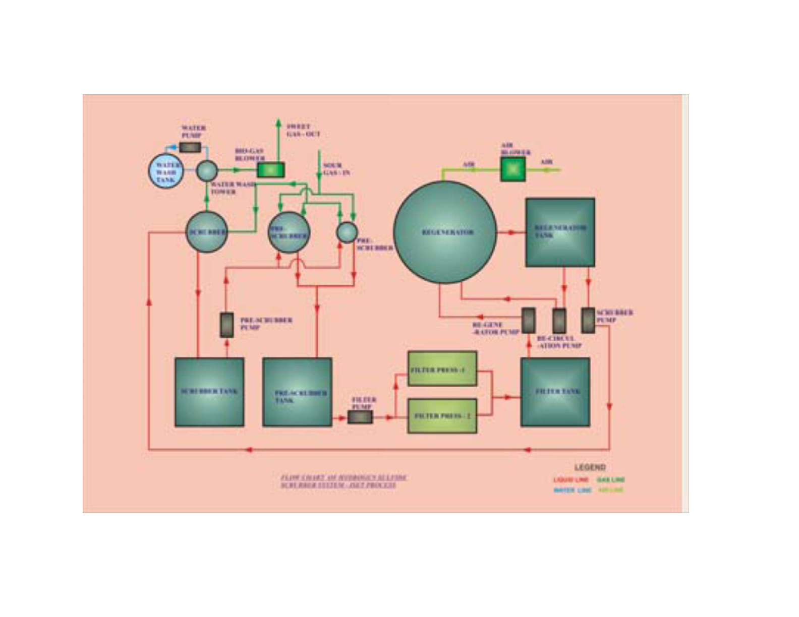 Sulfur Extraction from Sewer Gas