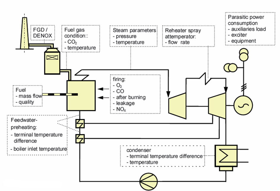 Plant Performance Improvement
