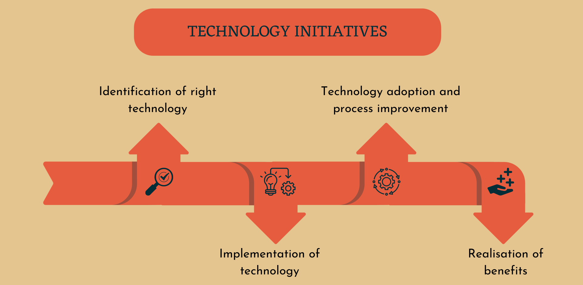 Digital transformation