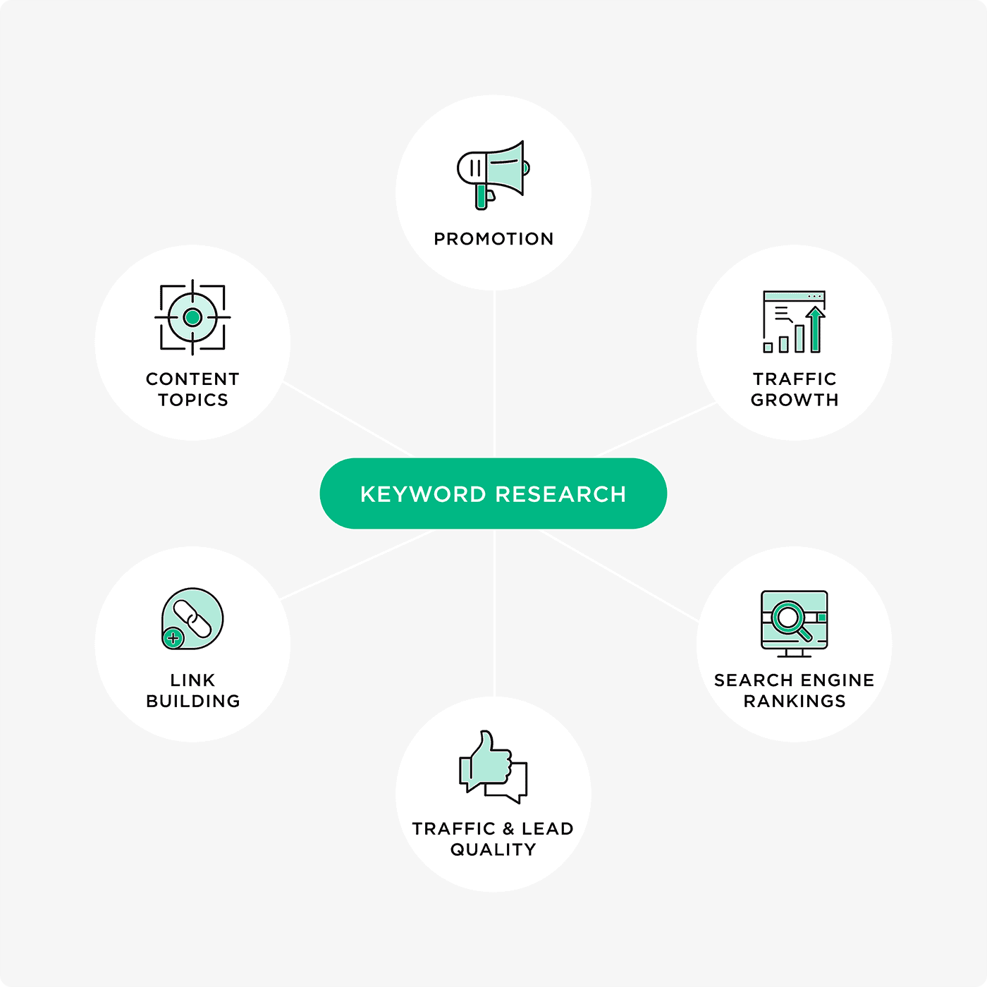 Extensive Keyword Research