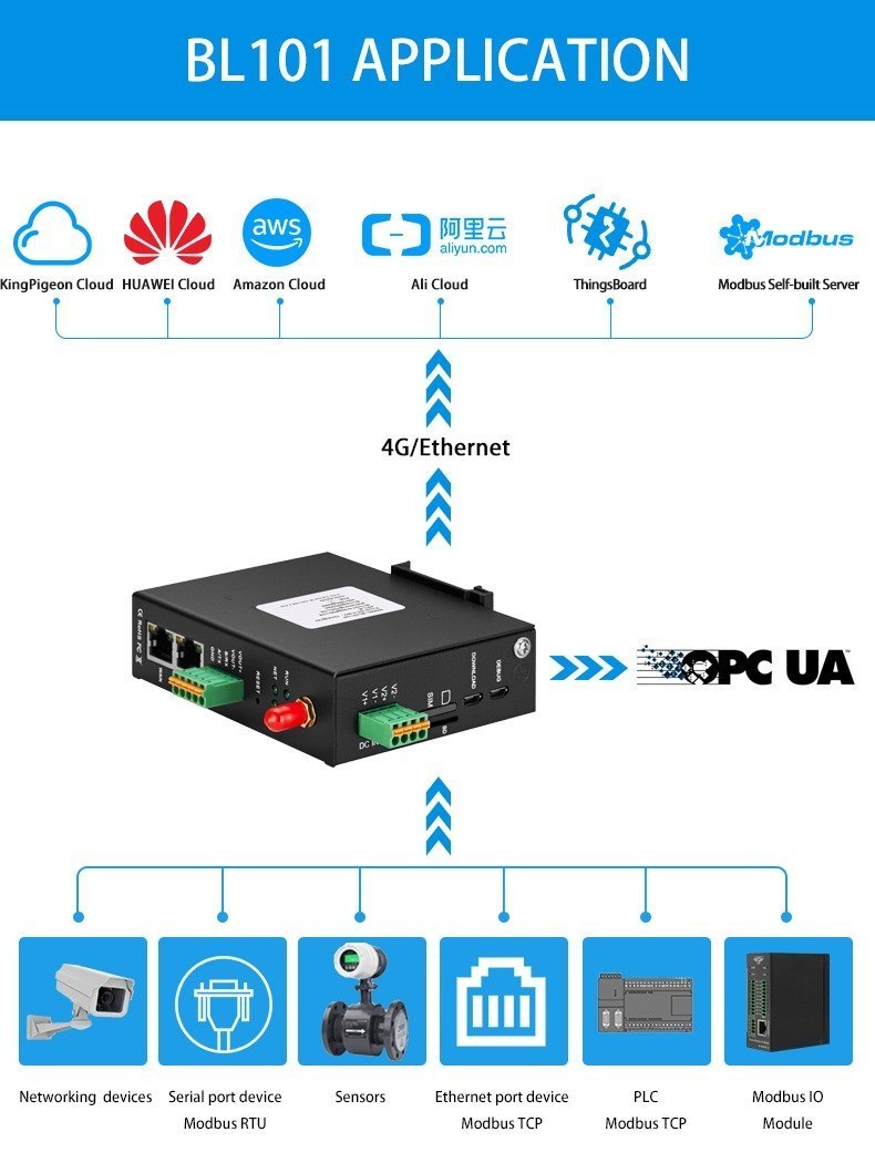 BL101 Industrial Modbus Gateway|