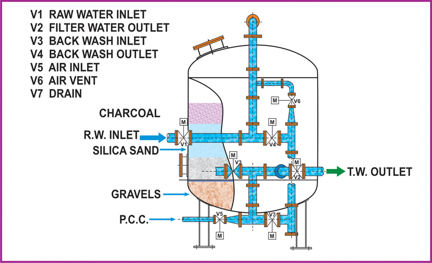 Water Filtration Plant