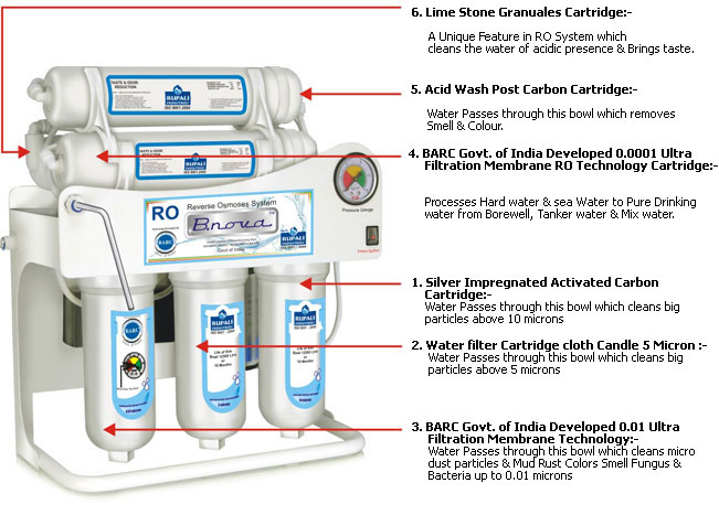 RO water purifier